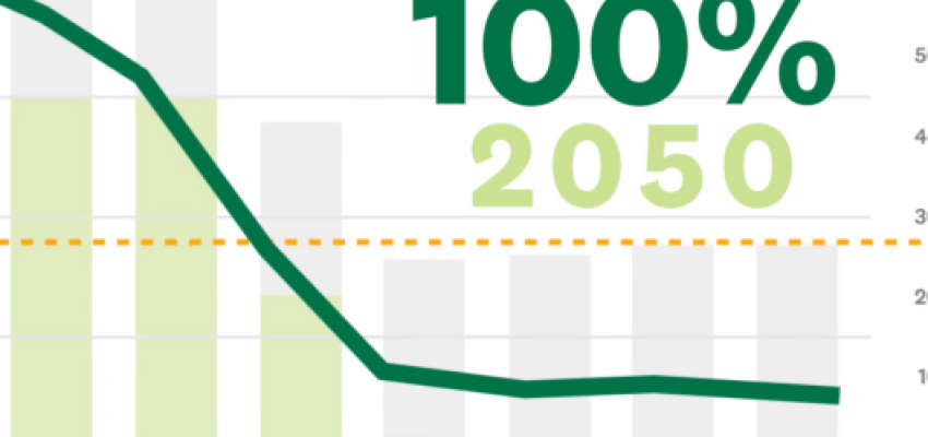 A graph illustrating Dartmouth College's plan to get to zero carbon emissions by 2050