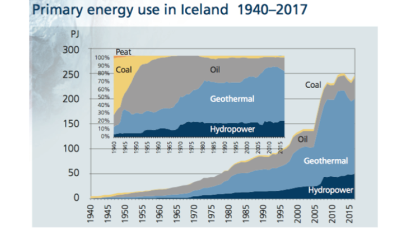 Primary energy use in Iceland