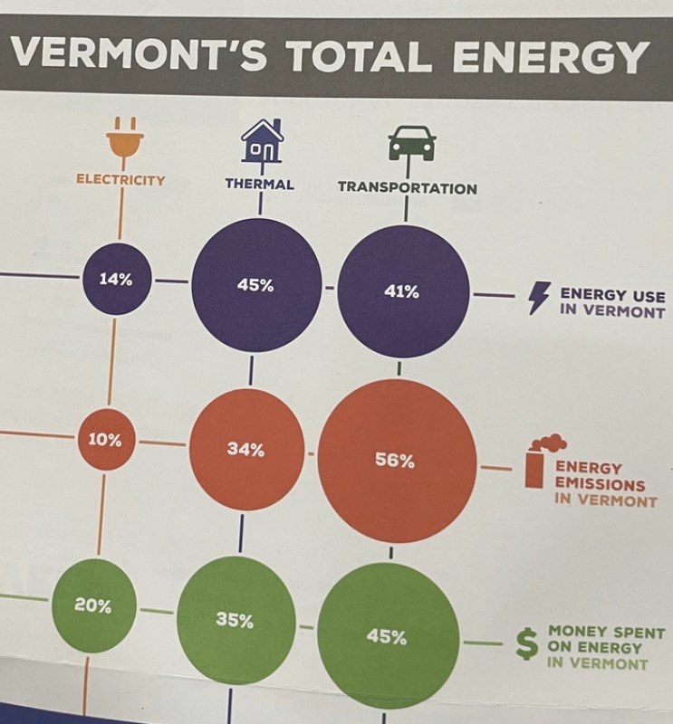 A graphic depicting Vermont's total energy use