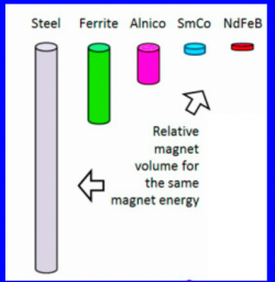 graphic of magnet sizes from Professor Baker's presentation