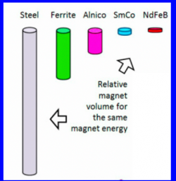 graphic of magnet sizes from Professor Baker's presentation 